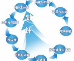 二七二鈾純化轉(zhuǎn)化項(xiàng)目有望年內(nèi)驗(yàn)收