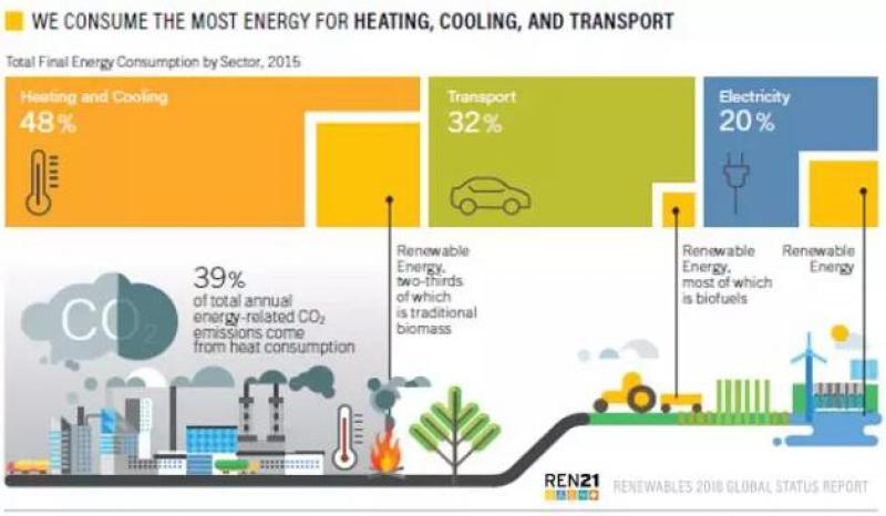 《全球可再生能源現(xiàn)狀報告2018》發(fā)布：2017可再生能源發(fā)電占比歷史增長最大！
