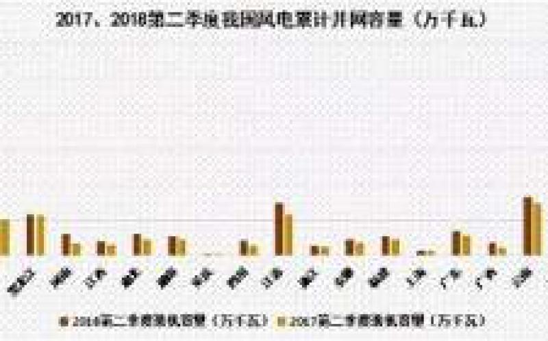 上半年我國(guó)風(fēng)電裝機(jī)“井噴” 山東、江蘇領(lǐng)跑全國(guó)