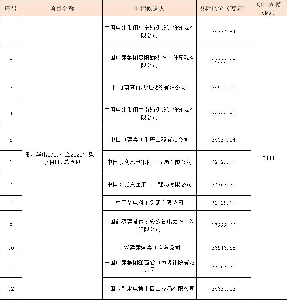 華電3111MW風(fēng)電項目EPC大單開標(biāo)！