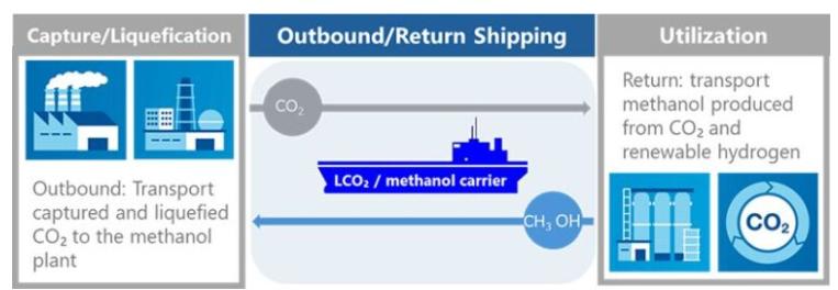 商船三井與三菱造船獲LCO2/甲醇運(yùn)輸船原則性批準(zhǔn)