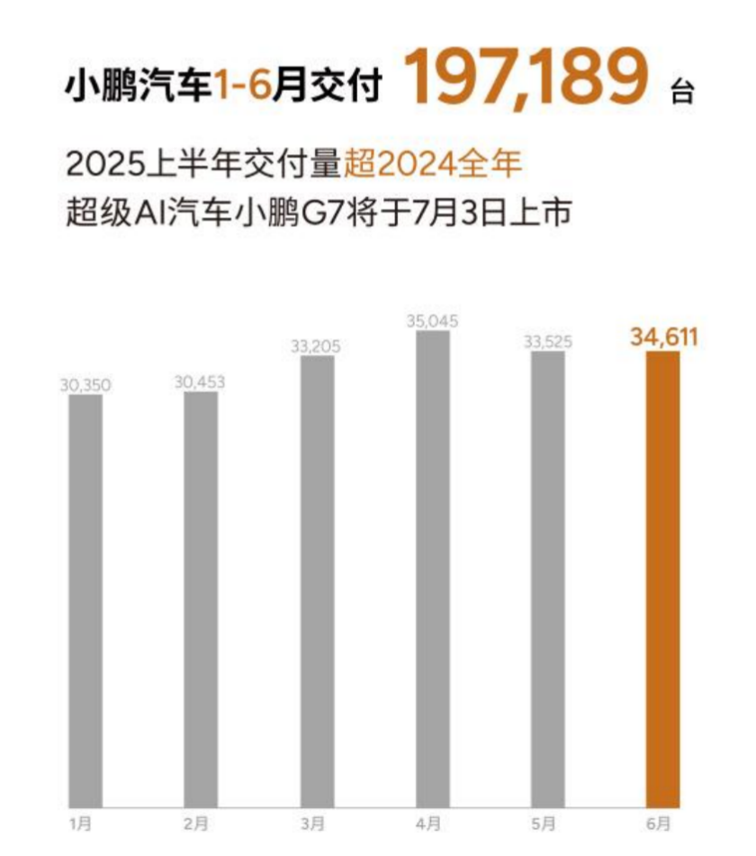 小鵬汽車6月交付新車34,611臺，2025上半年累計交付近20萬臺