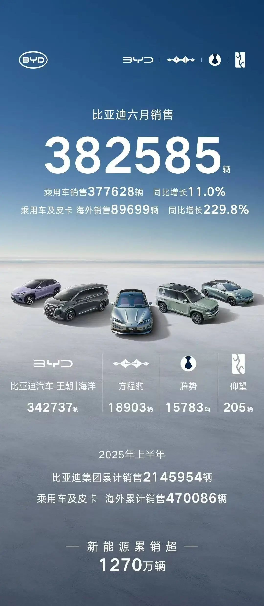 比亞迪6月銷量超38萬輛，同比增長12%