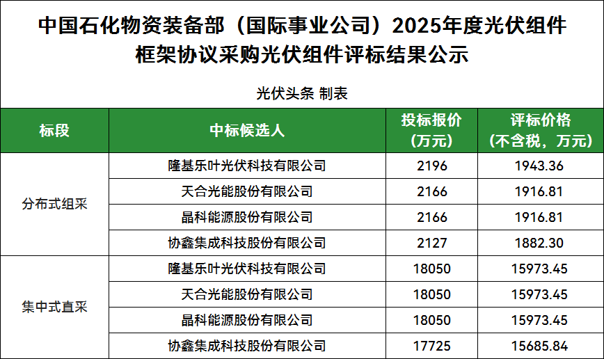 9家投標(biāo)！隆基、天合、晶科、協(xié)鑫4企入圍！中石化2025年光伏組件集采公示
