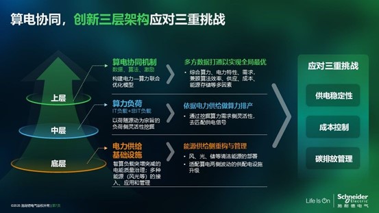 施耐德電氣熊宜：算電協(xié)同，數(shù)據(jù)中心的“綠色之鑰”