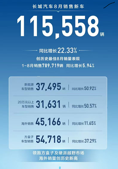 長城汽車創(chuàng)歷史最佳8月銷量表現，售車11.56萬輛