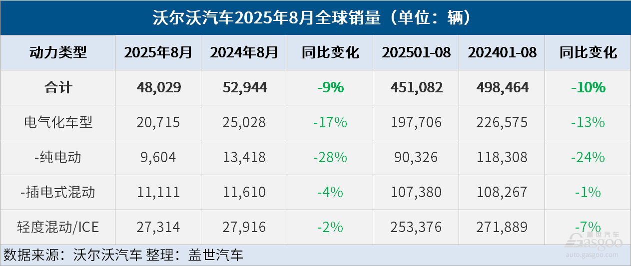 沃爾沃汽車8月全球銷量同比下降9%，電氣化車型銷量同比下降17%